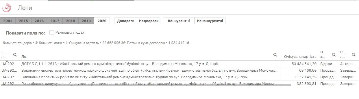 Мэрия Днепра отремонтирует здание флотилии юных моряков и речников за 53,5 миллиона гривен 2