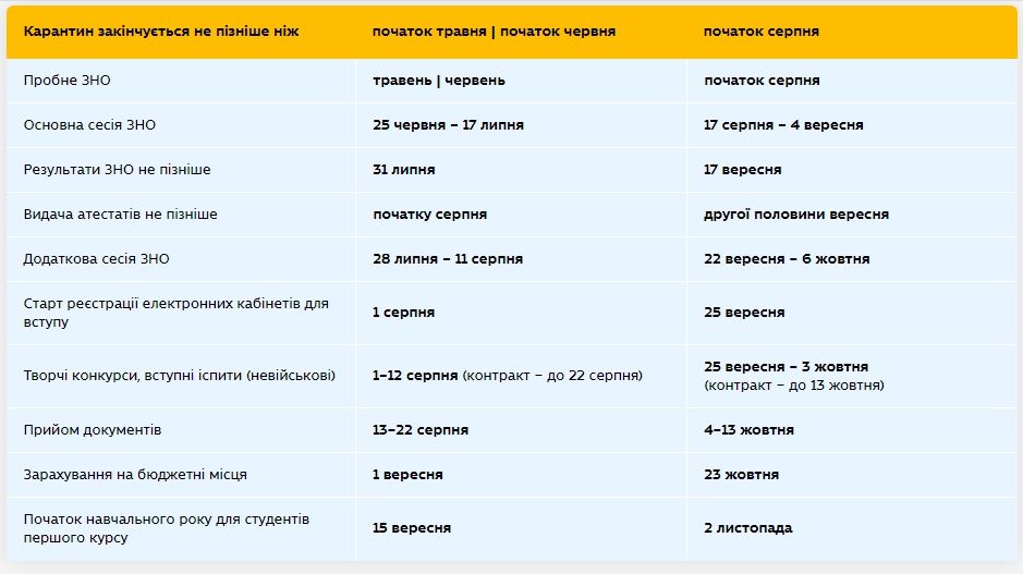 Когда закончится учеба в школах и пройдет ВНО в Украине: решение Министерства образования 4