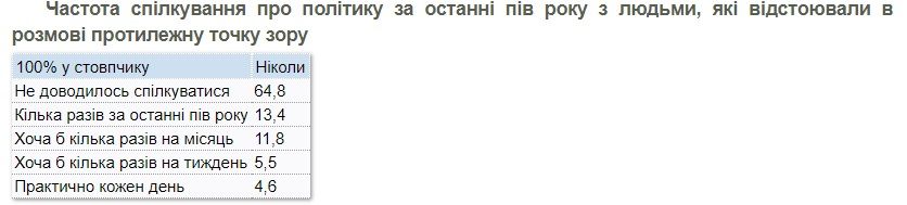 Как часто украинцы спорят о политике и с кем: опрос КМИС 1