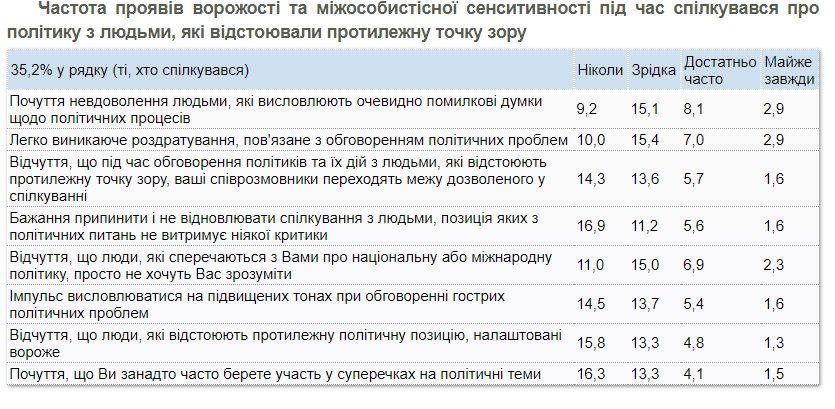 Как часто украинцы спорят о политике и с кем: опрос КМИС 2