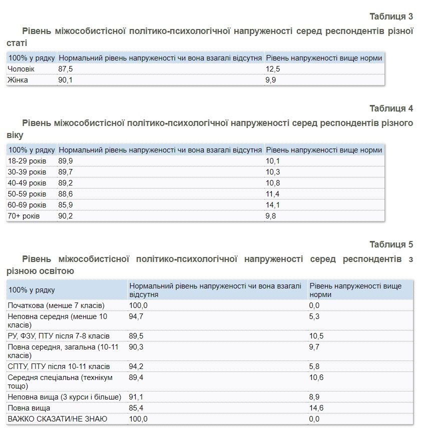 Как часто украинцы спорят о политике и с кем: опрос КМИС 3