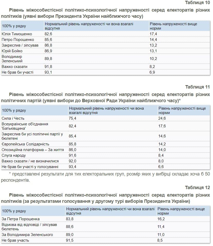 Как часто украинцы спорят о политике и с кем: опрос КМИС 5