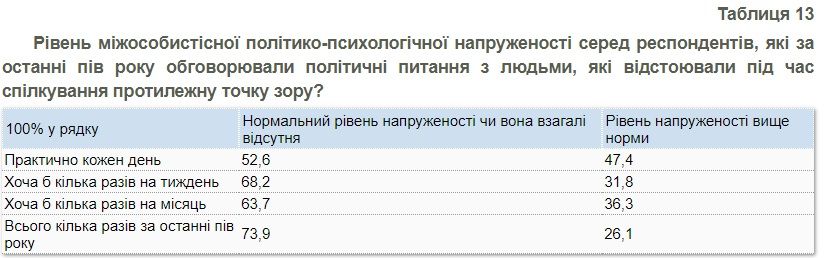 Как часто украинцы спорят о политике и с кем: опрос КМИС 6