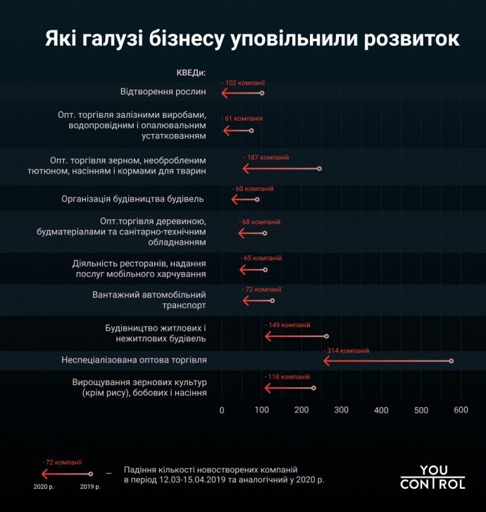 Фарма вверх, торговля вниз: какой бизнес развивается и погибает на карантине в Украине 2