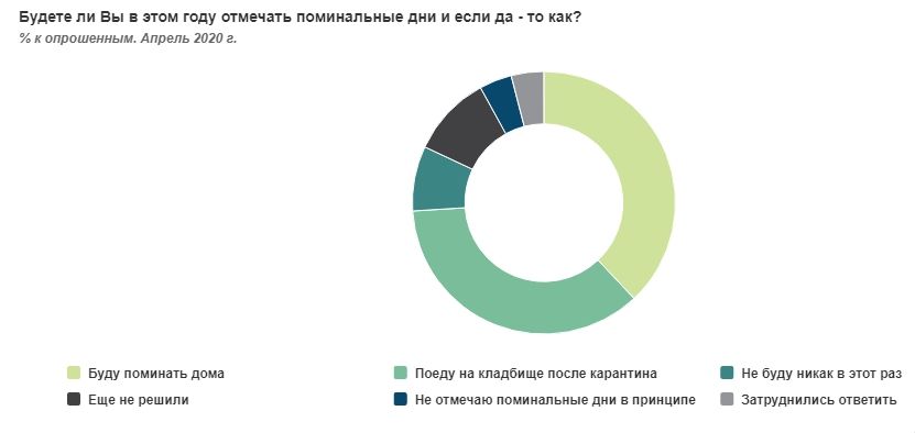 Сколько украинцев поедет на поминки в эти выходные: опрос R&B Group 1