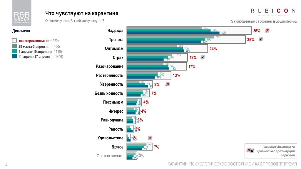 Что украинцы сделают сразу после окончания карантина: опрос R&B Group 1