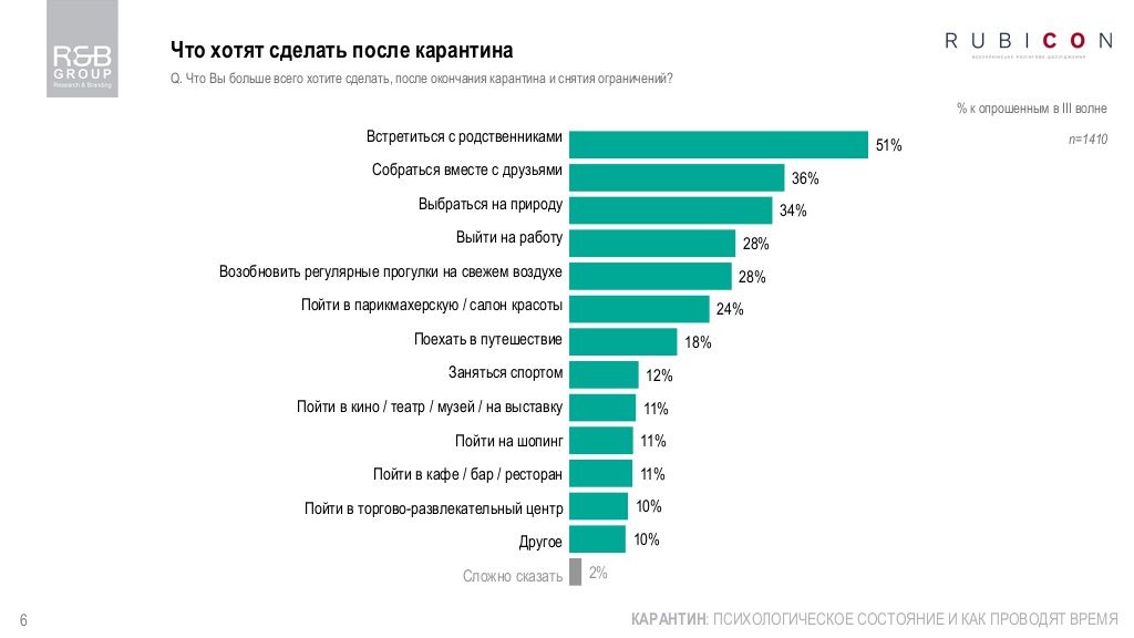 Что украинцы сделают сразу после окончания карантина: опрос R&B Group 2