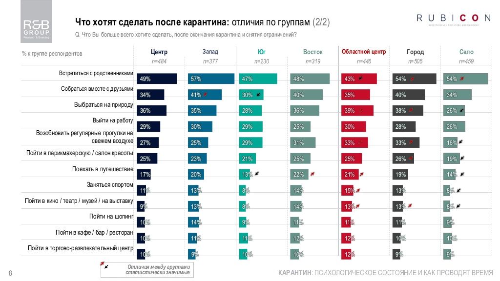 Что украинцы сделают сразу после окончания карантина: опрос R&B Group 4