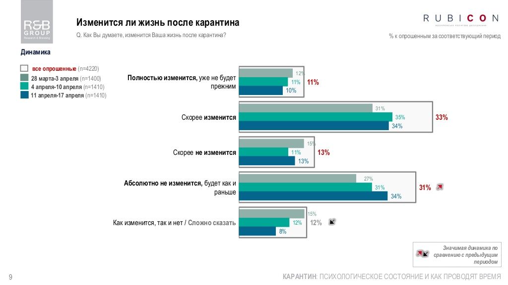 Что украинцы сделают сразу после окончания карантина: опрос R&B Group 5