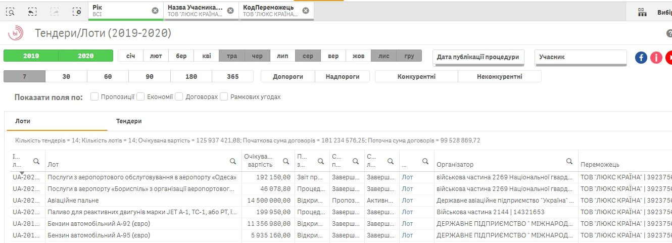 Чья фирма поставит топливо для самолета Зеленского на 13,6 миллиона гривен 9