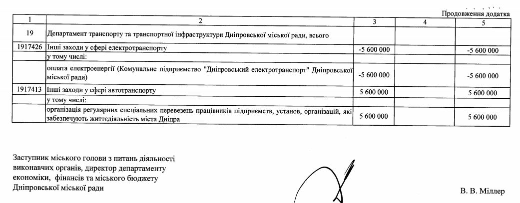 Сколько стоит работа муниципального транспорта Днепра на карантине 2