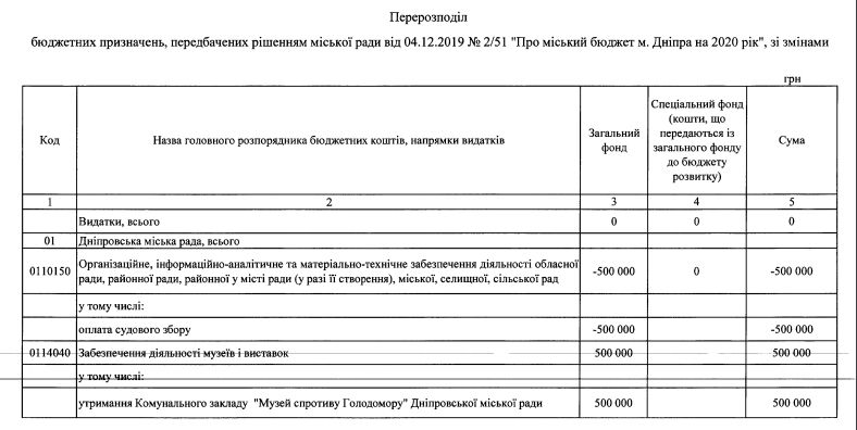 Сколько стоит работа муниципального транспорта Днепра на карантине 3