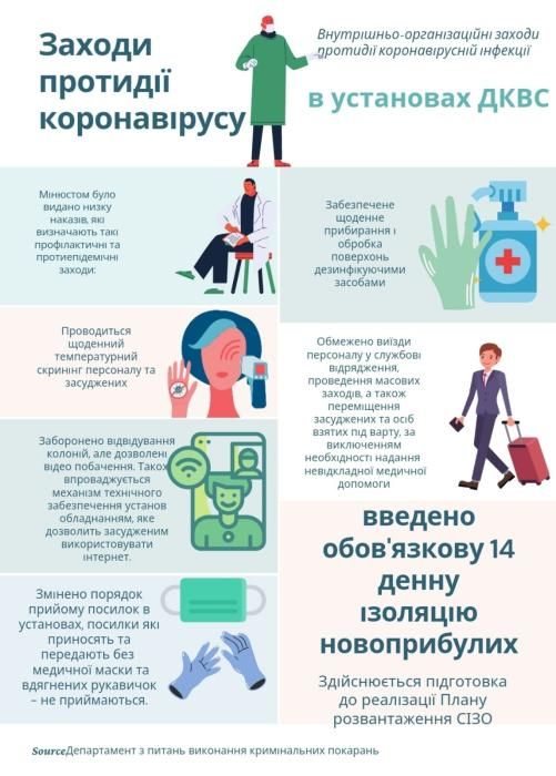 Выпустить преступников: Кабмин придумал как победить коронавирус в тюрьмах Украины 1