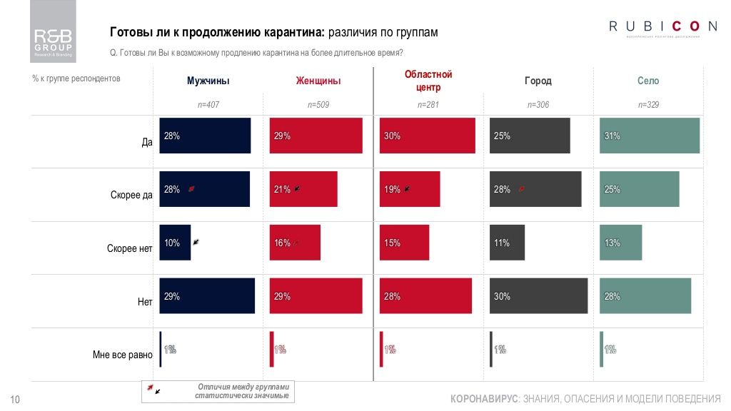 Насколько украинцы готовы к возможному продлению карантина после 12 мая: опрос R&B Group 4