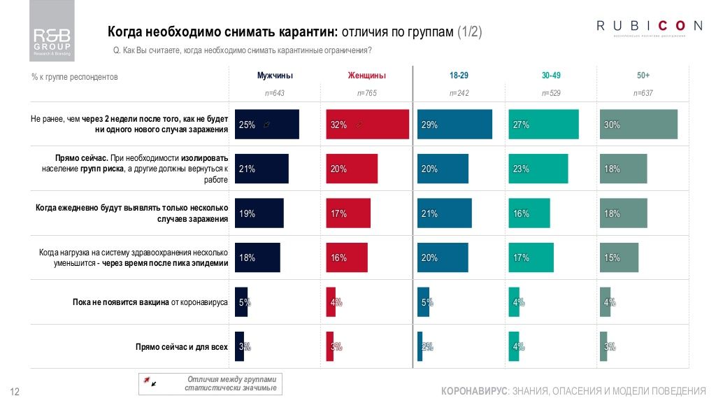 Насколько украинцы готовы к возможному продлению карантина после 12 мая: опрос R&B Group 6