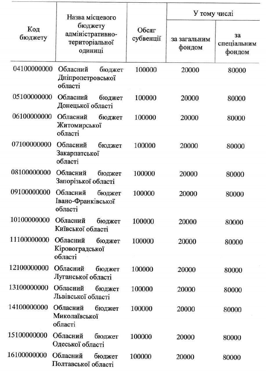 Сколько денег получит Новая украинская школа в Днепропетровской области: решение Кабмина 1