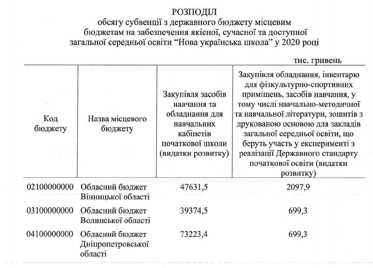 Сколько денег получит Новая украинская школа в Днепропетровской области: решение Кабмина 2