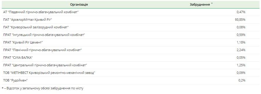 На Днепропетровщине предприятие Ахметова «договорилось» с горсоветом Вилкула о выбросах 1