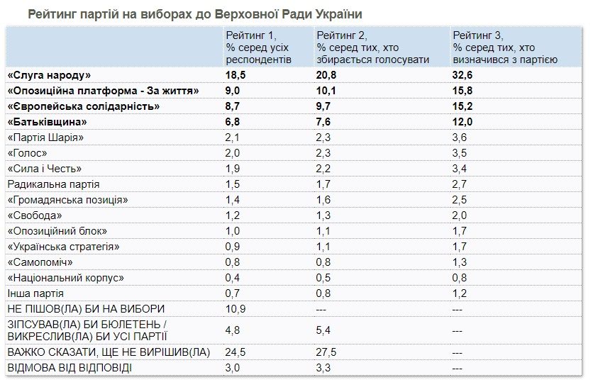 За кого украинцы готовы голосовать на выборах президента и Верховной Рады: опрос КМИС 1
