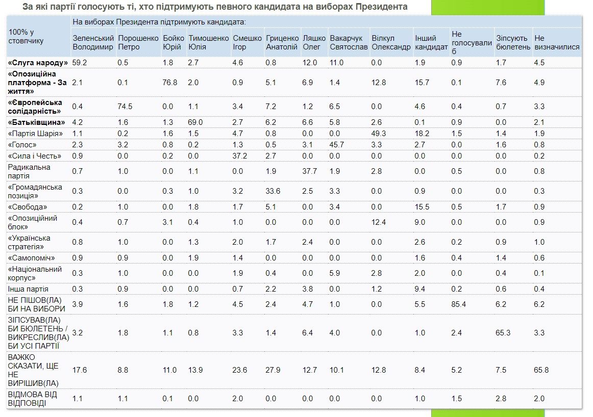 За кого украинцы готовы голосовать на выборах президента и Верховной Рады: опрос КМИС 2