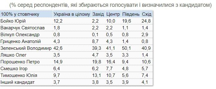 За кого украинцы готовы голосовать на выборах президента и Верховной Рады: опрос КМИС 3