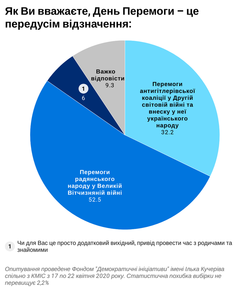 Как украинцы относятся ко Дню Победы и запрету георгиевских ленточек: опрос Деминициатив 2