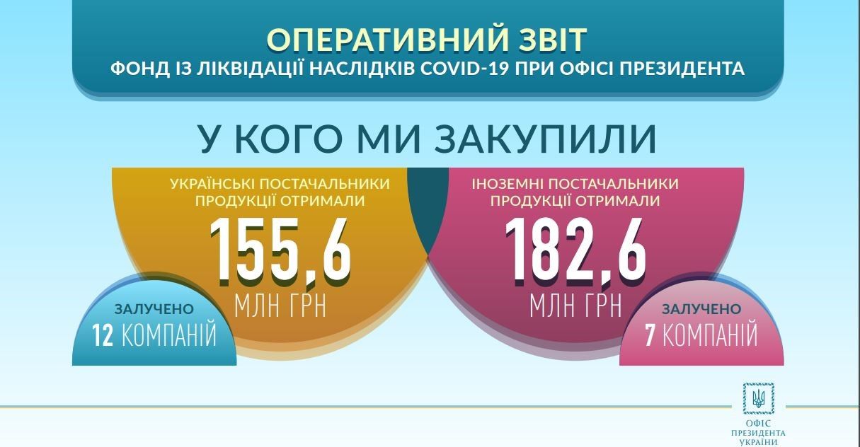 Не Эпицентром единым: в Офисе Зеленского рассказали, куда потратили деньги для борьбы с коронавирусом 1