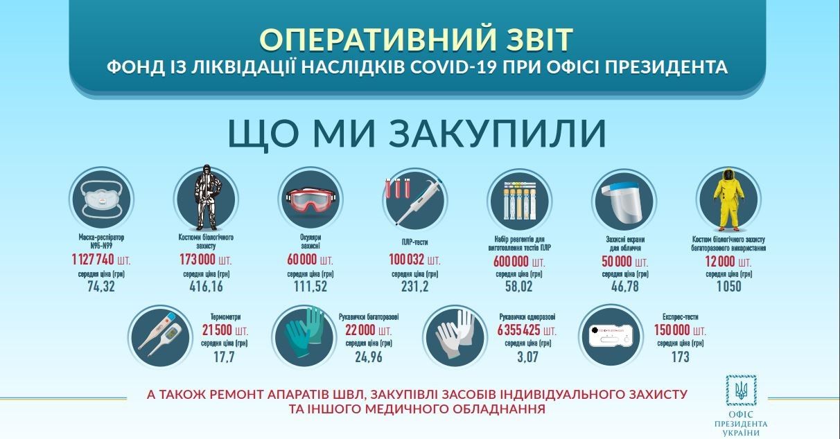 Не Эпицентром единым: в Офисе Зеленского рассказали, куда потратили деньги для борьбы с коронавирусом 4
