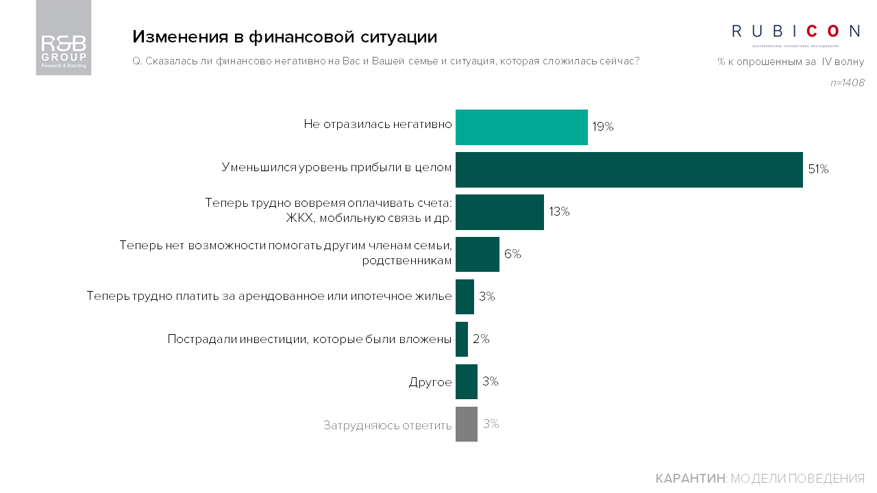 Насколько карантин ударил по кошелькам украинцев: опрос R&B Group 1