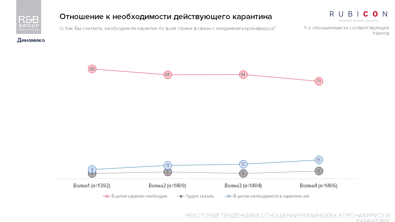 Зеленский ошибся с карантином, а украинцы все меньше его придерживаются: опрос 3