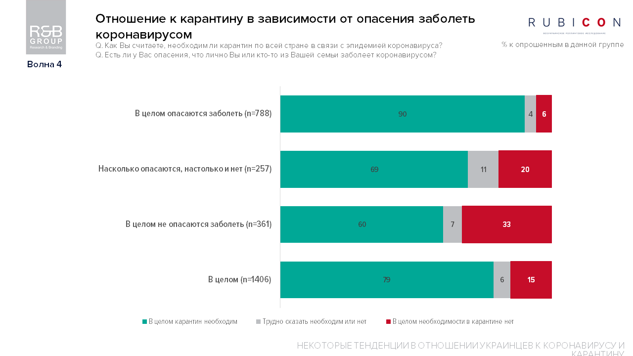 Зеленский ошибся с карантином, а украинцы все меньше его придерживаются: опрос 4