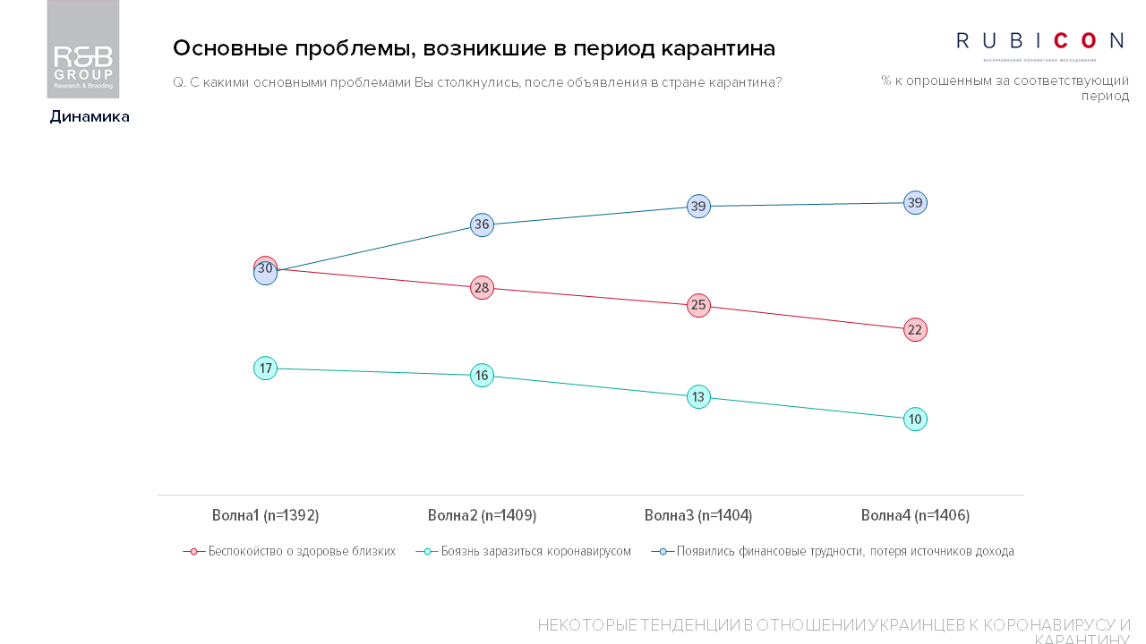 Зеленский ошибся с карантином, а украинцы все меньше его придерживаются: опрос 5