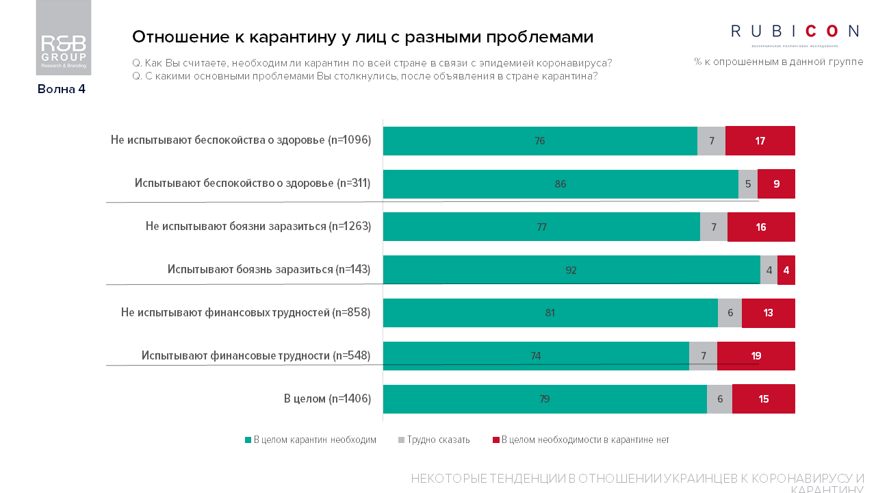 Зеленский ошибся с карантином, а украинцы все меньше его придерживаются: опрос 6