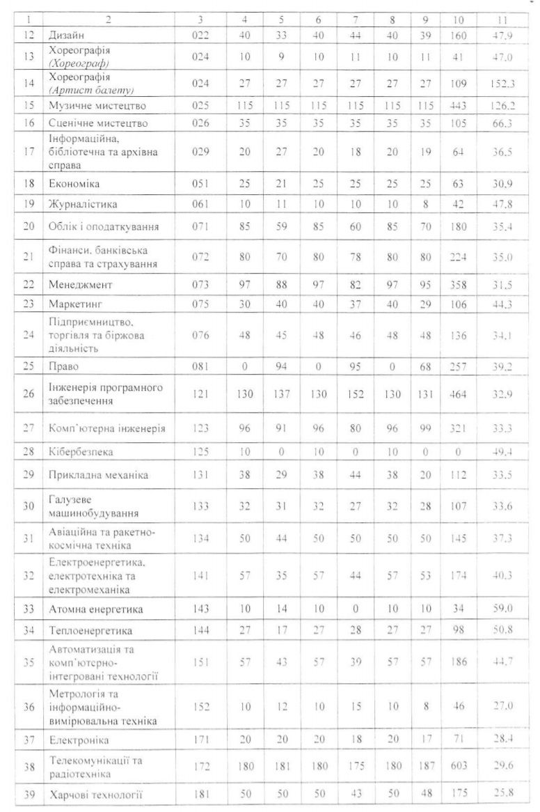 Сколько бюджетных мест и на какие специальности в вузах оплатит мэрия Киева в 2020-2022 годах 2