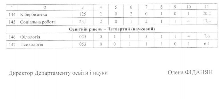 Сколько бюджетных мест и на какие специальности в вузах оплатит мэрия Киева в 2020-2022 годах 7