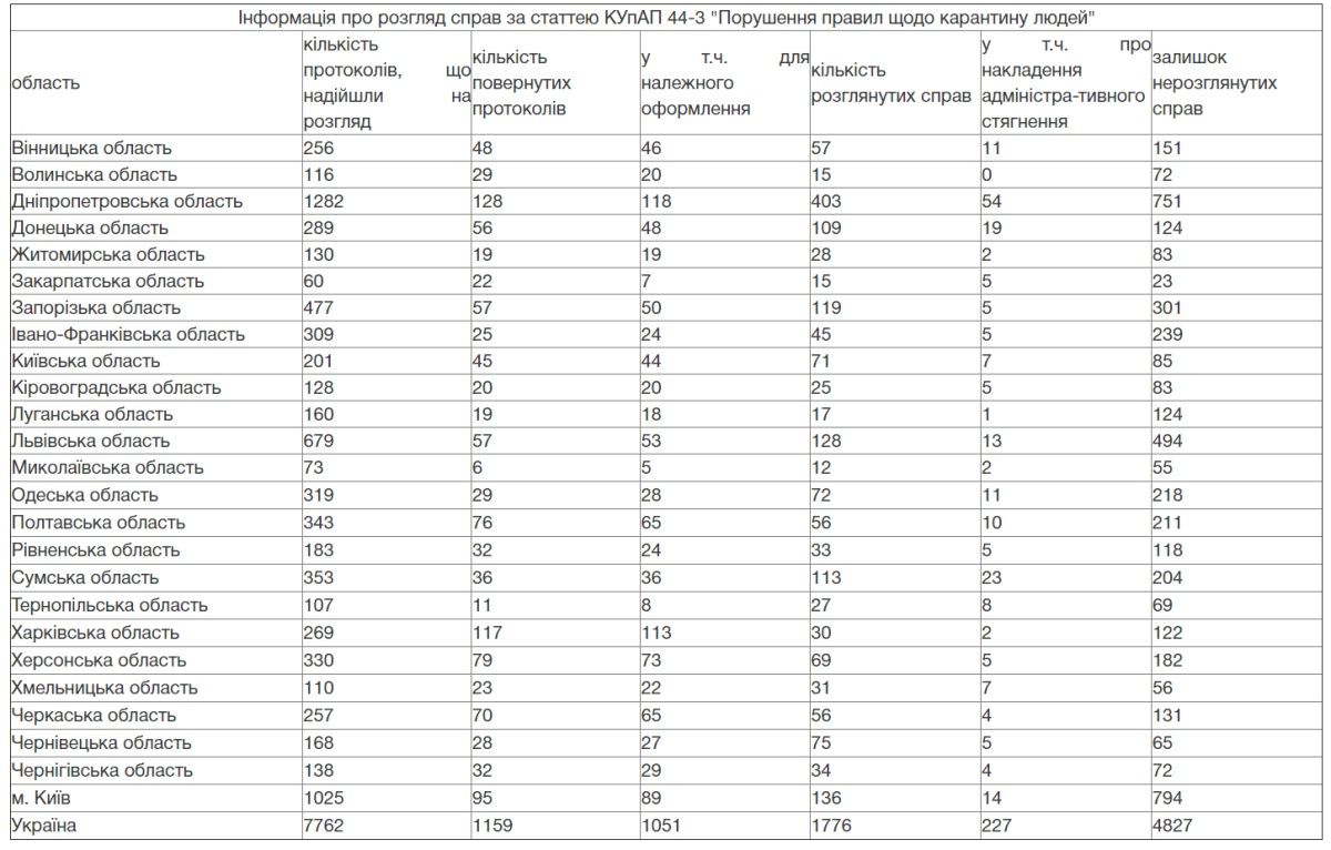 Днепропетровская область – лидер по протоколам о нарушении карантина в Украине 1