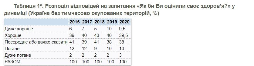 Как украинцы оценивают свое здоровье: опрос КМИС 2