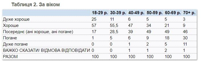 Как украинцы оценивают свое здоровье: опрос КМИС 3