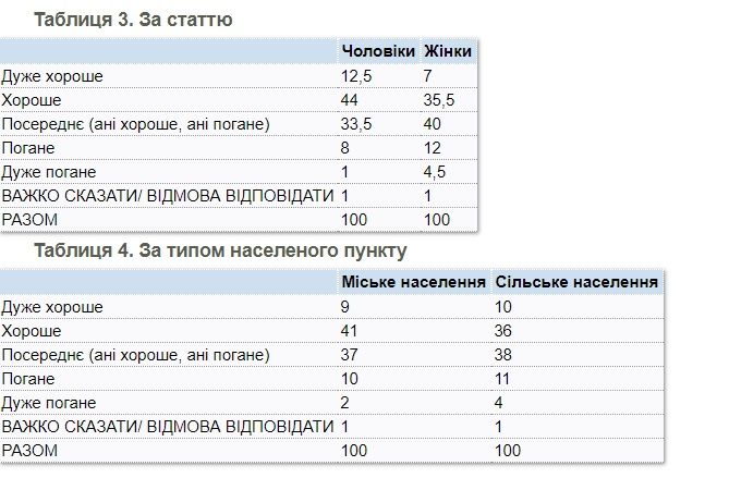Как украинцы оценивают свое здоровье: опрос КМИС 4