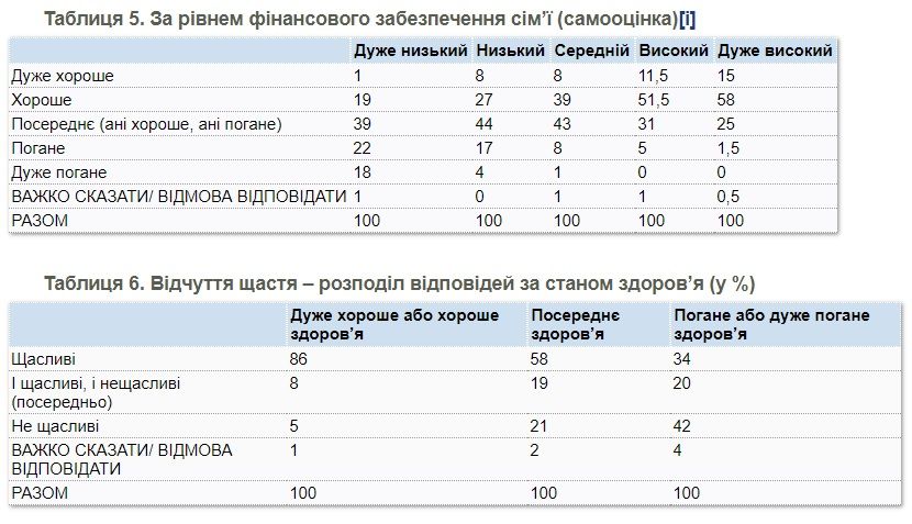 Как украинцы оценивают свое здоровье: опрос КМИС 5