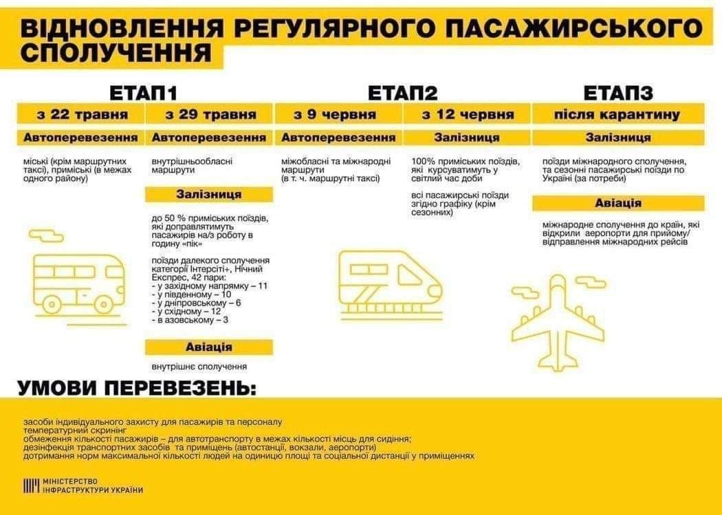 Пассажирские перевозки в Украине возобновят с 22 мая: заявление Мининфраструктуры 1