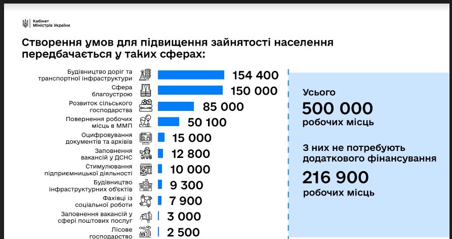 500 тысяч рабочих мест: куда премьер-министр Шмыгаль хочет трудоустроить украинцев 1