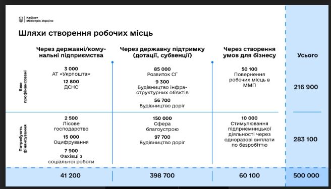 500 тысяч рабочих мест: куда премьер-министр Шмыгаль хочет трудоустроить украинцев 2