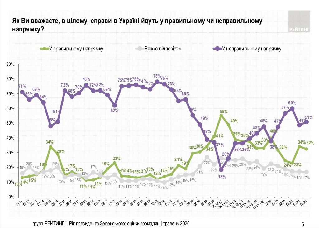 Как украинцы оценивают год президентства Зеленского: опрос Рейтинга 1
