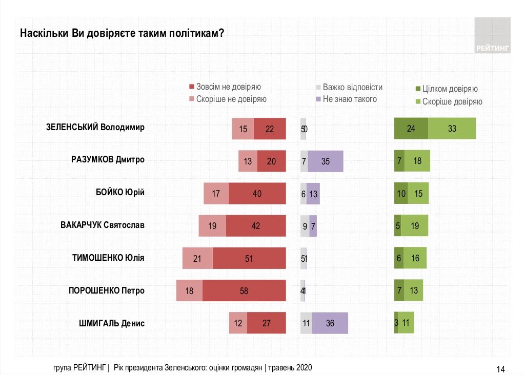 Как украинцы оценивают год президентства Зеленского: опрос Рейтинга 3