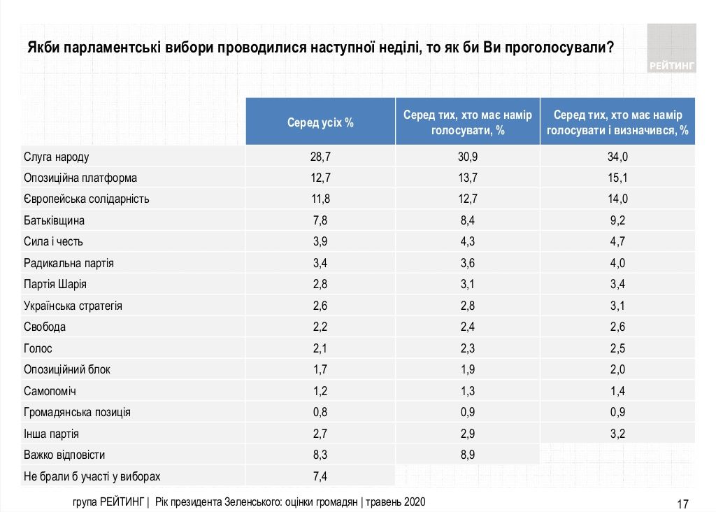 Как украинцы оценивают год президентства Зеленского: опрос Рейтинга 4