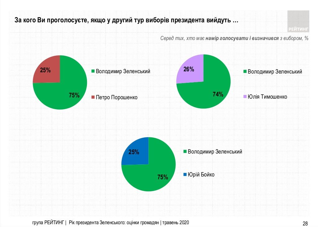 Как украинцы оценивают год президентства Зеленского: опрос Рейтинга 6