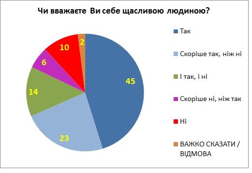 Сколько украинцев считают себя счастливыми: опрос КМИС 1