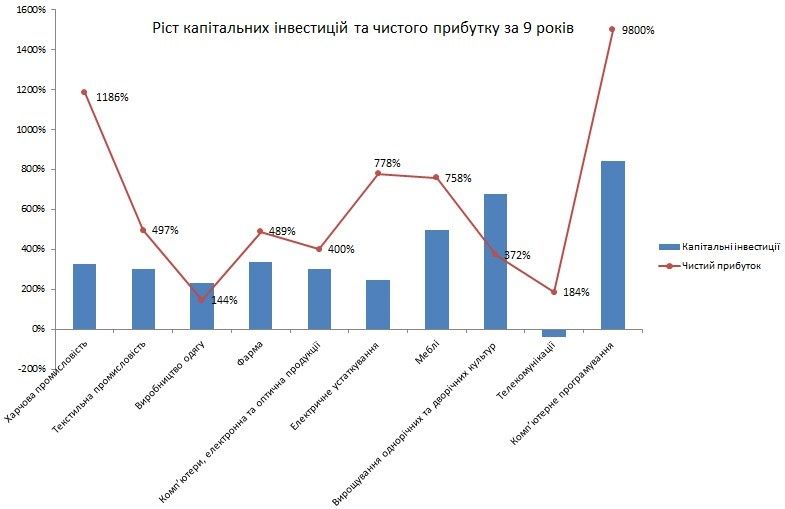 Какие сферы бизнеса в Украине самые прибыльные и привлекательные для инвесторов: отчет 1