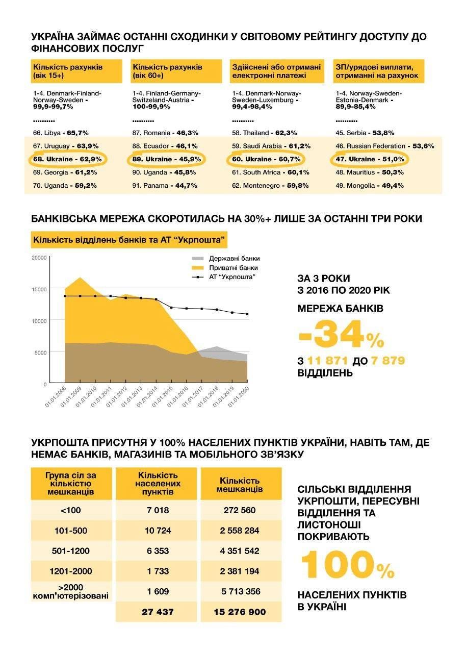 Укрпочта будет оказывать банковские услуги, Нацбанк против: решение Верховной Рады 2